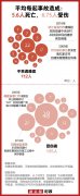 《新京報(bào)》：20起農(nóng)村自建房坍塌事故原因何在？