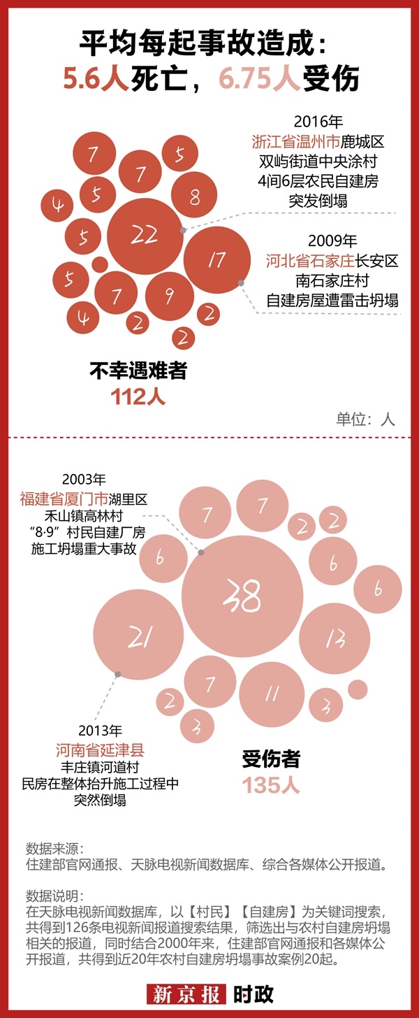 《新京報(bào)》：20起農(nóng)村自建房坍塌事故原因何在？(圖1)